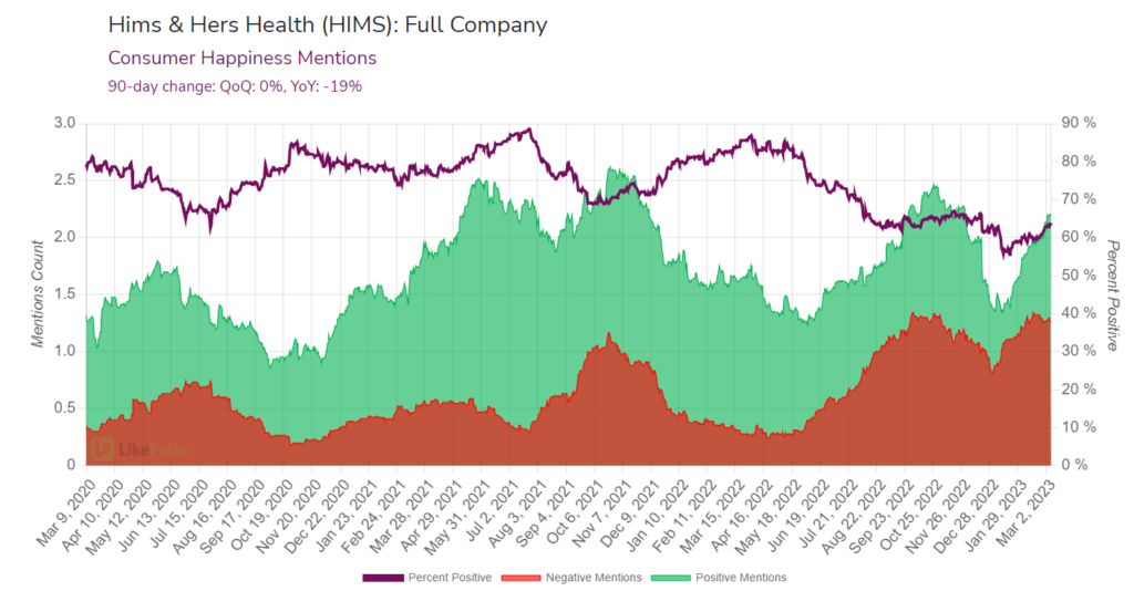 HIMS Consumer Happiness Mentions -19% YoY