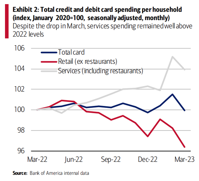 Exhibit 2: Total credit and debit card spending per household (index, January 2020=100)