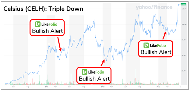 chart plotting stock price of Celsius (CELH) with title Celsius (CELH): Triple Down points to three Bullish Alerts