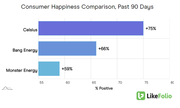 comparison chart displaying Consumer Happiness Comparison, Past 90 Days, for Celsius, Monster Energy, Bang Energy