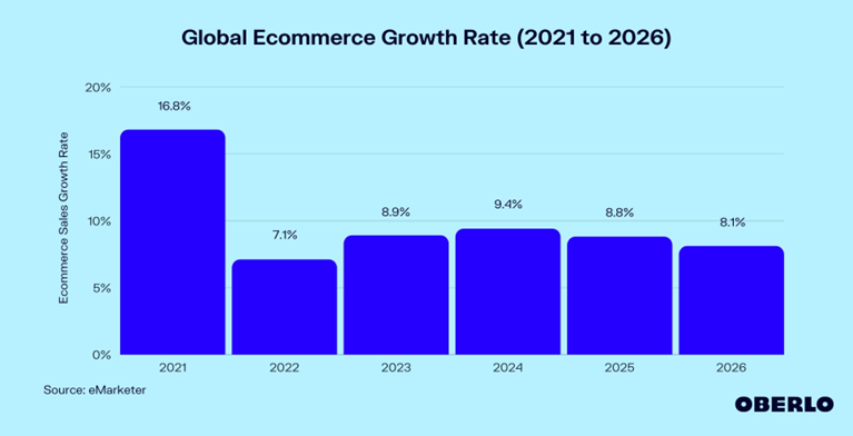 chart from Oberlo references Global eCommerce Growth Rate 2021 – 2026