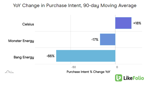 comparison chart displaying YoY Change in Purchase Intent, 90-day Moving Average, for Celsius, Monster Energy, Bang Energy