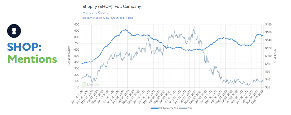 chart shows Shopify mentions count rising 40% year-over-year as of January 2023