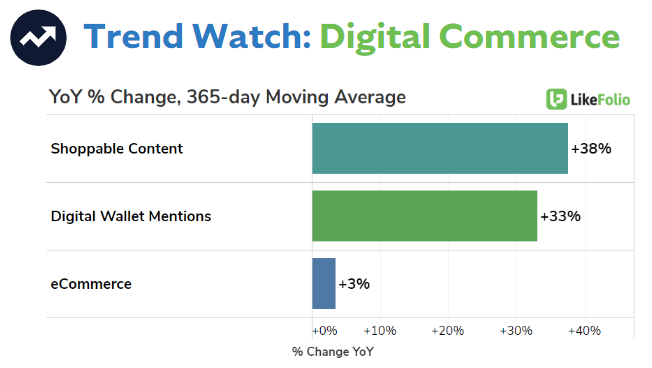 chart from January 2023 comparing YoY % Change in Shoppable Content, Digital Wallet Mentions, and eCommerce trends on a 365-day moving average