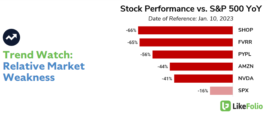 chart from January 2023 showing Stock Performance vs. S&P 500 YoY