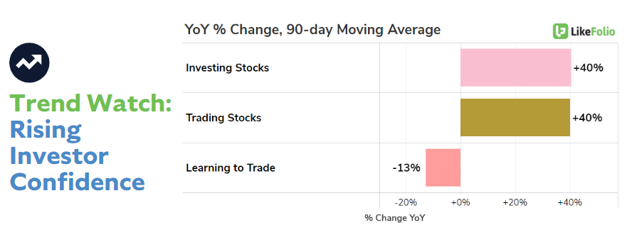 chart from January 2023 showing YoY % Change in Investing Stocks, Trading Stocks, and Learning to Trade on a 90-day Moving Average